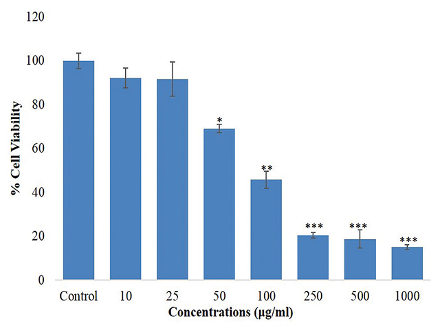  Cytotoxicity assessment by neutral red uptake assay in human  hepatocellular