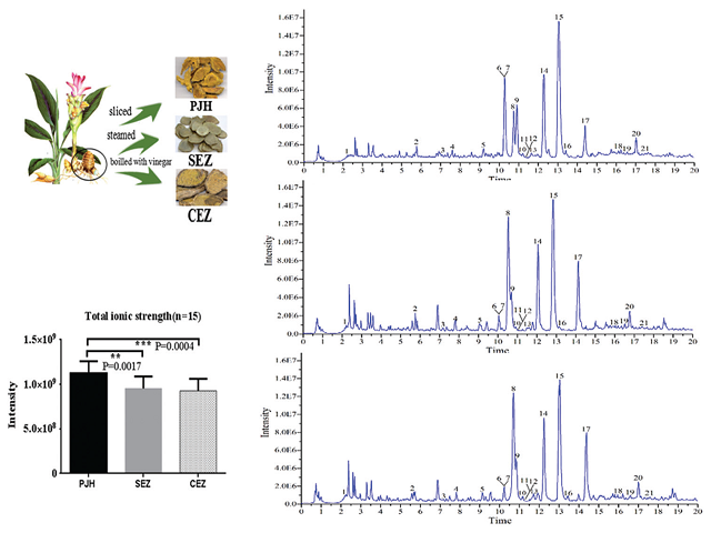 : (a) The processing of Pian-Jiang-Huang, Sheng-Er-Zhu, and Cu-Er-Zhu.