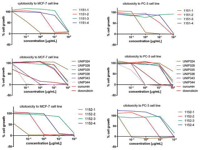 Results obtained from the cytotoxic assay done with fractions and isolates from the aerial organs of Picrolemma sprucei
