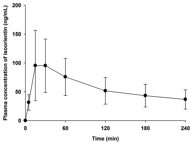 Mean plasma concentration-time profile of isoorientin