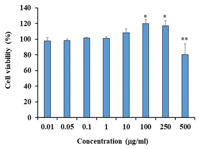 Effect of Lysiphyllum strychnifolium extract on the viability 