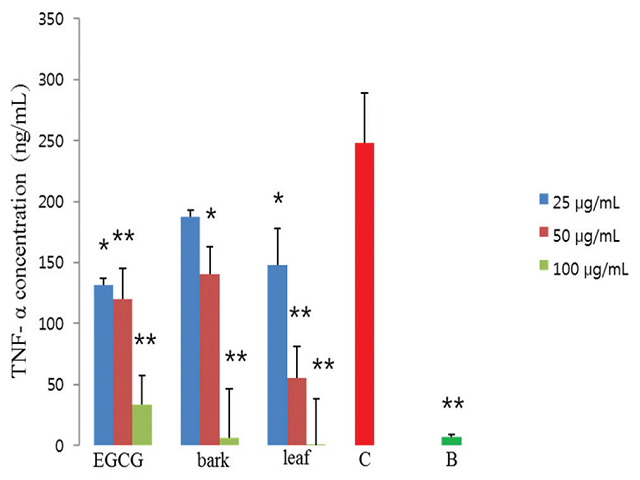  Inhibitory effect of extracts on tumor necrosis factor-α production in lipopolysaccharide-activated RAW macrophages