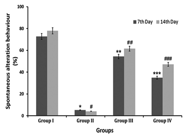  Y-maze test. Group  I-Vehicle control
