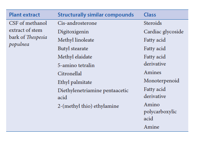 Structurally similar compounds in chloroform-soluble fraction of  Thespesia populnea revealed using Fourier-transform infrared spectroscopy