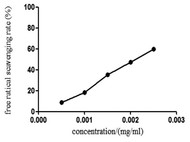  Free radical scavenging curve at different concentrations of Vc