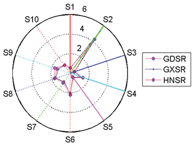  The radar graph of electronic nose for three groups of Amomi  fructus samples