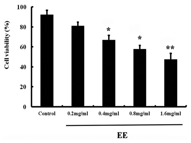  The effects of EE on LCC cells viability