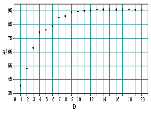  Relationship between R2 cal and D of physcion in the partial  least-square model