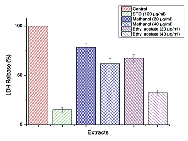  Lactate dehydrogenase assay by AAPH-induced erythrocytes