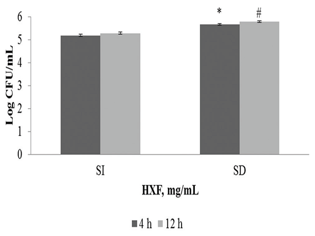 nfluence of sucrose as a carbon source 