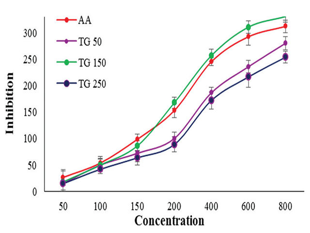 : Percentage inhibition of alcoholic seed extract of Trigonella  foenum graecum against ascorbic acid standard