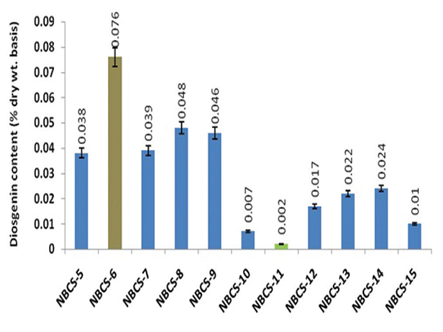  Densitometric quantification of diosgenin in 11 different  populations of Costus speciosus
