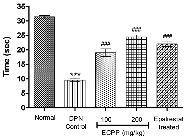  Effect of ECPP on muscular grip strength of diabetes-induced  neuropathic animals