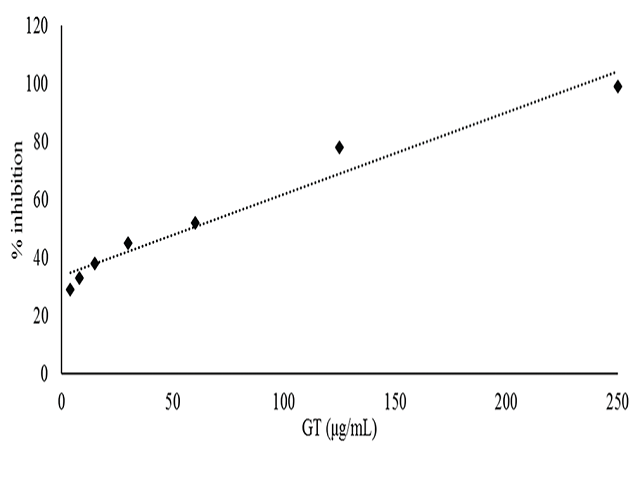 2,2-diphenyl-1-picrylhydrazyl radical scavenging activity induced  by genistein
