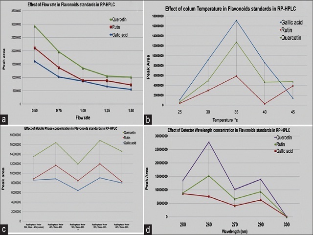 a) Effect of flow rate (b) Effect of colum temperature (c) Effect of Mobile phase solvent proportions (d) Effect of Detection wavelenth for  investigation of flavonoids