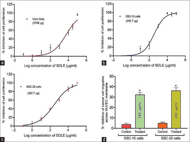 (a) Percentage proliferation inhibitions of SOLE in oral squamous cancer (a) SSC-15, (b) SSC-25 and normal, noncancerous (c) Vero cells