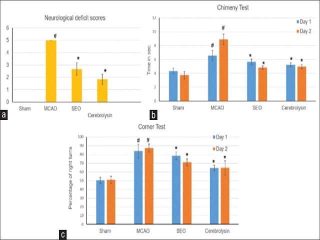 Behavioral tests alterations prompted by the treatments with Sandalwood oil Sandalwood essential oil