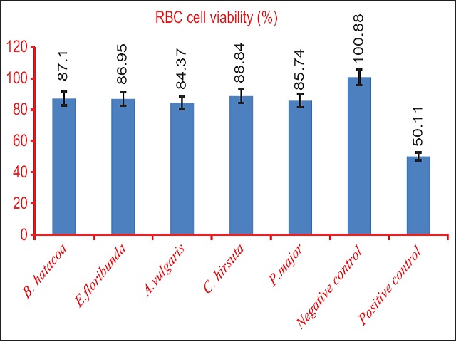  Hemolytic toxicity of plant extracts  (1000  µg/ml), negative  control and positive control (H2 O2 ; 200 µM)