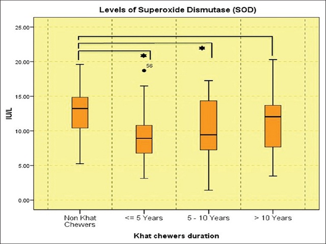Box plot graph for the levels of superoxide dismutase