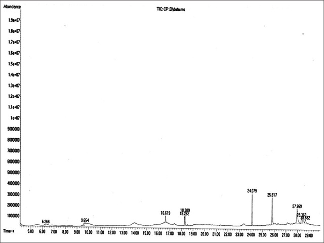 : Gas chromatography coupled with mass spectrometry chromatogram of methanol extract of Cucurbita pepo seed