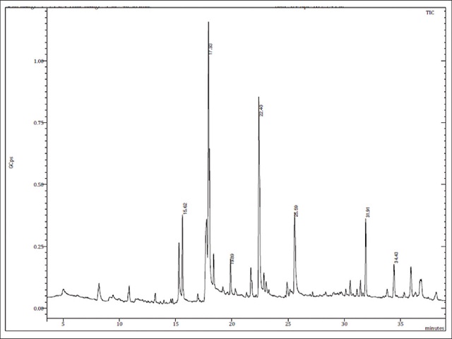 : Gas chromatography–mass spectrometry analysis of organic tomatoes