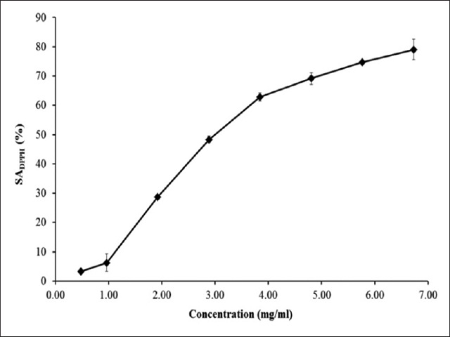 Concentration-dependent inhibition of 2,2-diphenyl1-picrylhydra