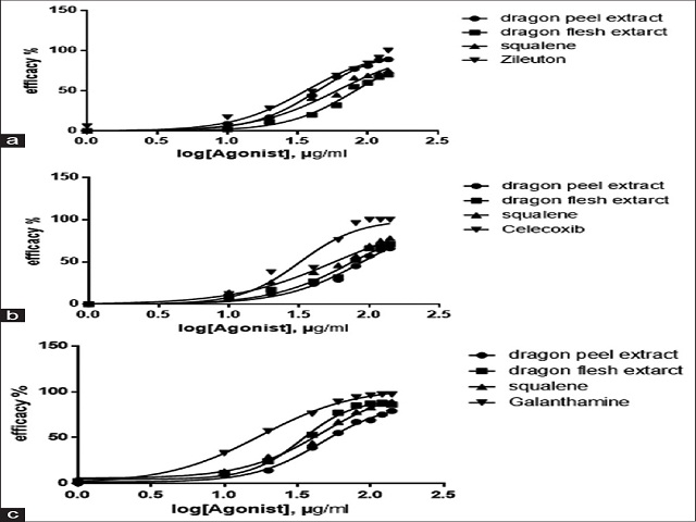 Concentration response of the flesh, peel extracts of the  dragon fruit, the squalene and the standard drugs