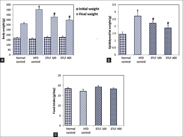  Effect of ethyl acetate extract from lycii fructus on serum inflammatory cytokines in high fat diet/fructose fed rats
