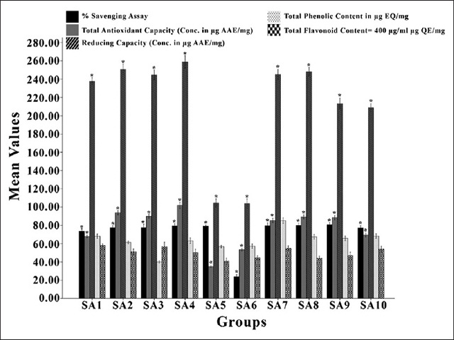 Antioxidant, total phenolic, and flavonoid contents of the  fractions of Silybum marianum seed extract