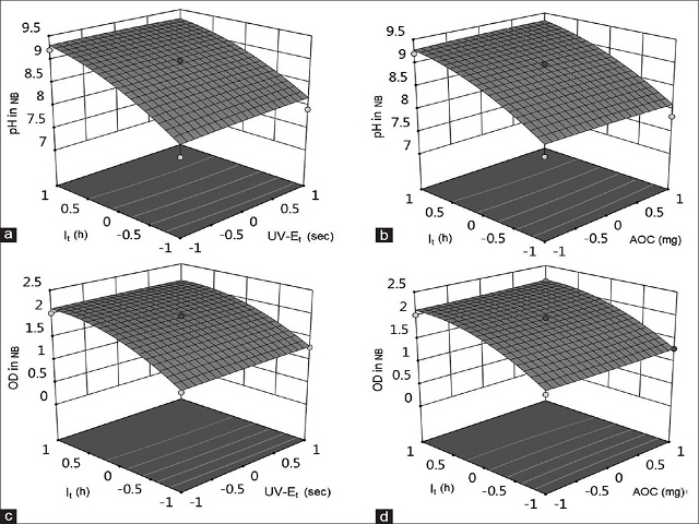  Three-dimensional plots of pH (a and b) and optical density (c and d) of the extracts obtained from nutrient broth culture at various levels 