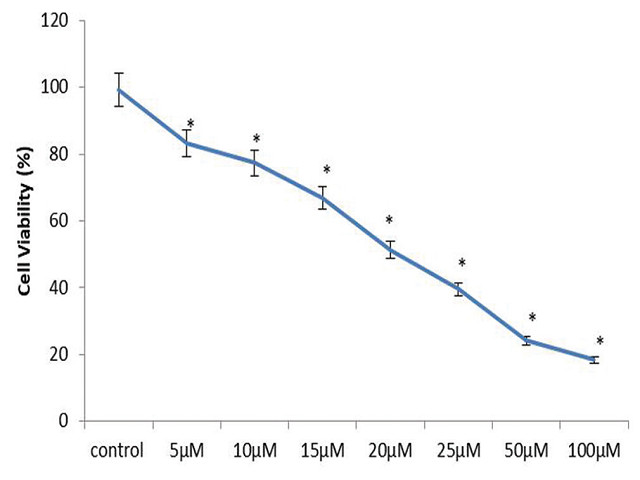  The cytotoxicity effect of fuxoxanthin on A2780 cells determined  by 3-(4,5-dimethyl-2-thiazolyl)-2,5-diphenyltetrazolium bromide assay