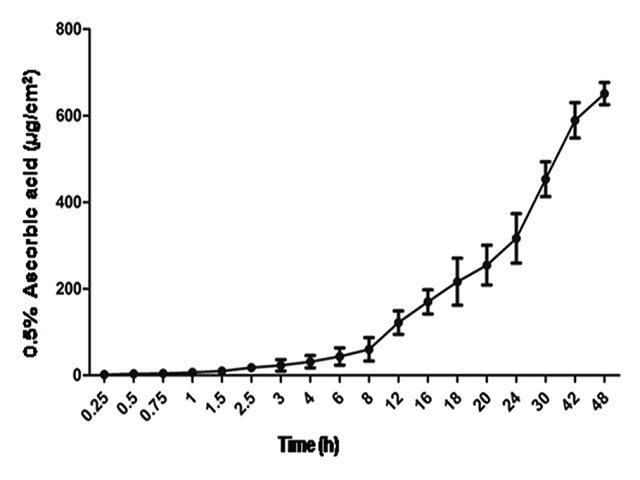 Skin permeability of ascorbic acid: The results showed skin  permeability of 0.5% of ascorbic acid increased with due course of time