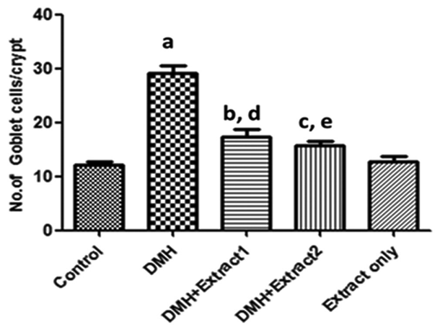  Graphical representation of the goblet cell count/crypt  in different groups