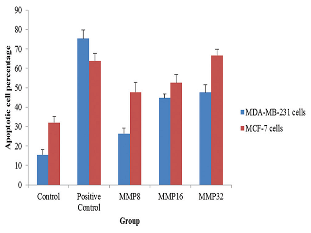  The apoptotic cell percent of MDA-MB-231 and MCF-7  cells 