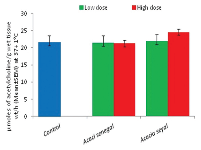Effect of Acacia senegal and Acacia seyal on acetylcholine  esterase activity on the treated mice