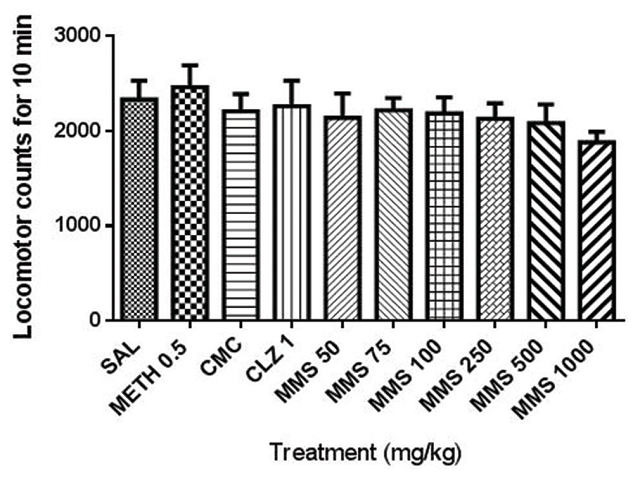  Effect of the acute treatment of MMS 