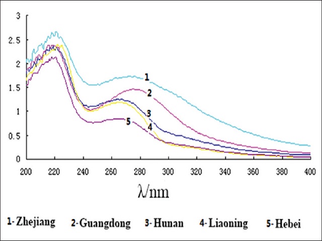Ultraviolet spectral absorption of Polygonatum odoratum from  different producing areas