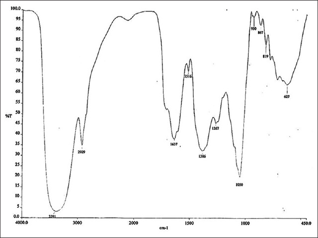Infrared spectroscopy analysis of Aristolochia bracteolata Lam.  extract