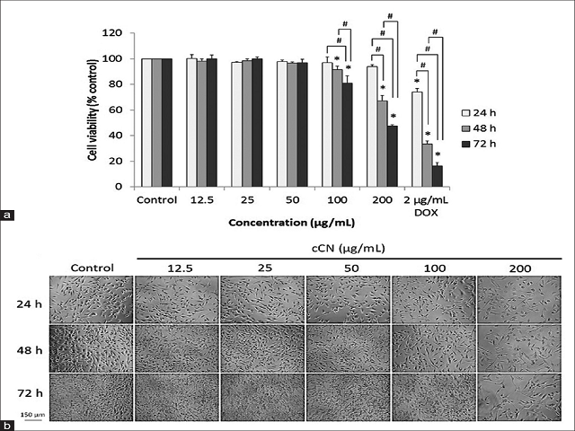 nhibitory effect of cCN on MDA-MB-231 cells. Viability of MDA-MB-231 cells following treatment with varying concentrations