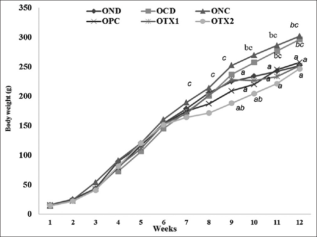  The effects of Elateriospermum tapos on total body weight  of adult female offspring rats  