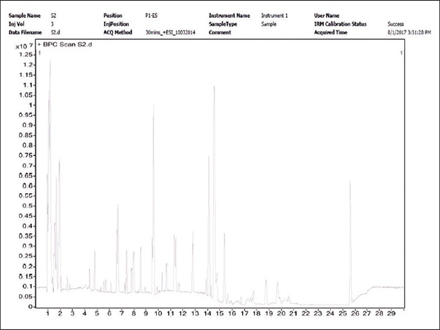  Methanolic extract of PLF of Ai leaves GC-MS chromatograph