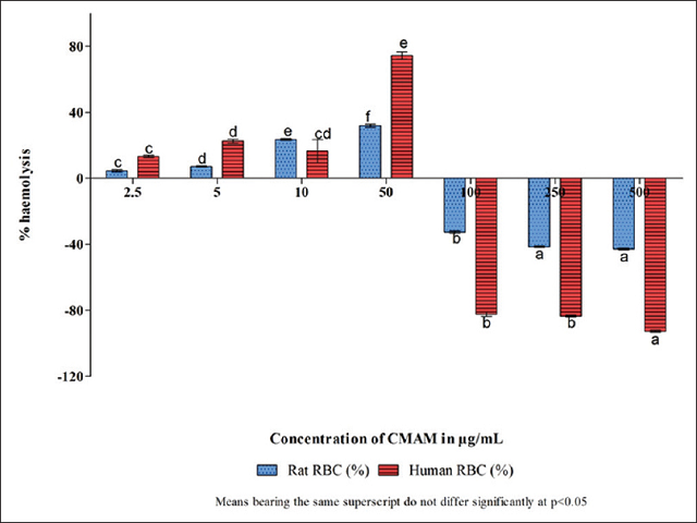 The hemolytic effect of chloroform fraction of methanolic  extract of seeds of Annona muricata