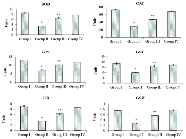  Effect of eupatilin on antioxidant activities in control and experimental animals. Results are expressed as mean ± standard deviation for six animals  in each group