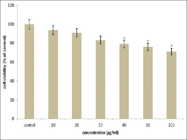  The effect of Limonin on viability of BV-2 microglial cells