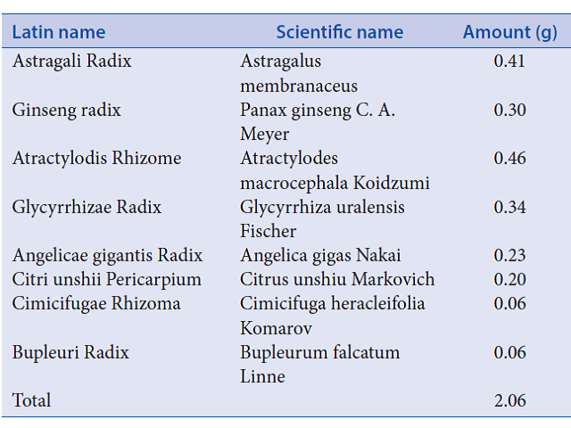 Composition of Bojungikki-tang used in the study. BJIT extract was obtained from HANKOOKSHINYAK Corp. (Nonsan, Chungcheongnam-do, Republic of Korea) in a pack of 2.06 g. BJIT: Bojungikki-tang