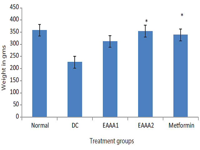 Effect of extract of Achyranthes aspera Linn. on the body weight level of diabetic rats during 28 days’ treatment