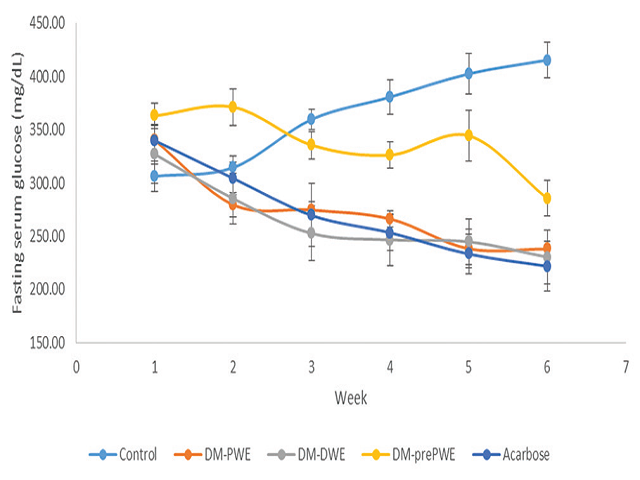 Mean fasting serum glucose of diabetic‑induced rats during the study period