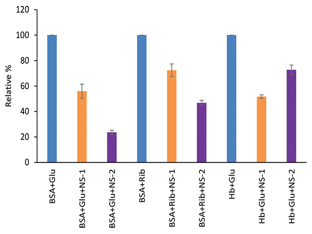 Measurement of browning; BSA‑Glu, BSA‑Rib and Hb‑Glu (results expressed in relative% ± standard error (n = 3) and P < 0.5; BSA: Bovine serum albumin; Hb: Hemoglobin; Glu: Glucose; Rib: Ribose; NS‑1 and NS‑2: Nigella sativa seed extracts)
