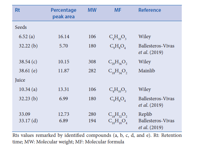 Main compounds in golden berry seeds and juice extracts retention  time, peak area percentage, molecular weight, molecular formula, and  references