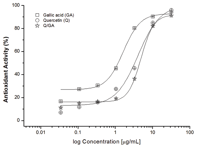 Antioxidant (1,1diphenyl2picrylhydrazyl) activity induced by GA, Q, and mix Q/GA (1:2) identified in leaves of Jatropha gaumeri. Results are expressed as the mean ± standard error of the mean of six experiments (P < 0.05)